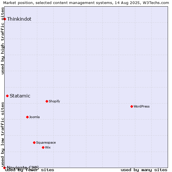 Market position of Statamic vs. Thinkindot vs. Navigate CMS