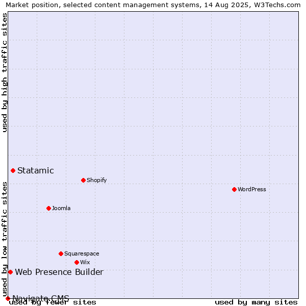 Market position of Statamic vs. Web Presence Builder vs. Navigate CMS