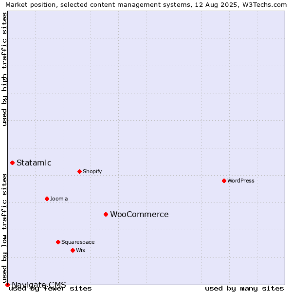 Market position of WooCommerce vs. Statamic vs. Navigate CMS