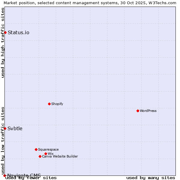 Market position of Status.io vs. Svbtle vs. Navigate CMS