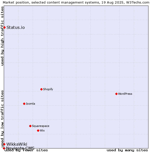 Market position of Status.io vs. WikkaWiki vs. Navigate CMS