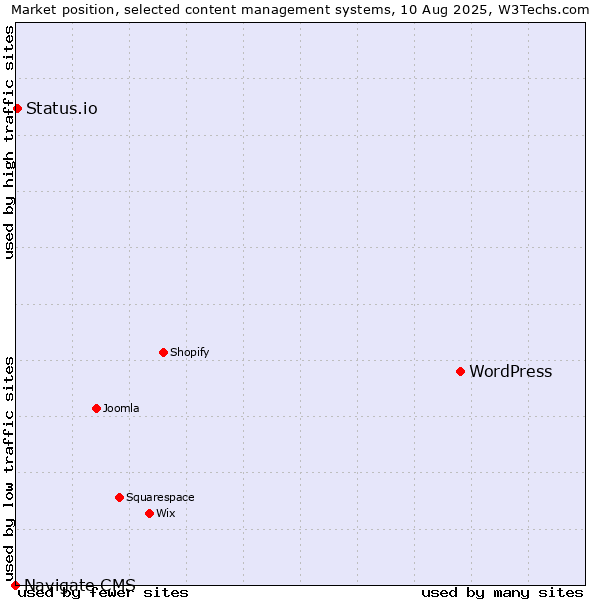 Market position of WordPress vs. Status.io vs. Navigate CMS