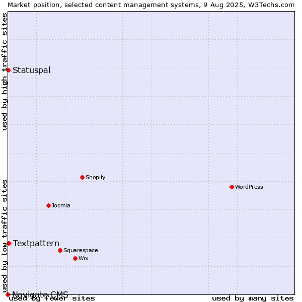 Market position of Textpattern vs. Statuspal vs. Navigate CMS