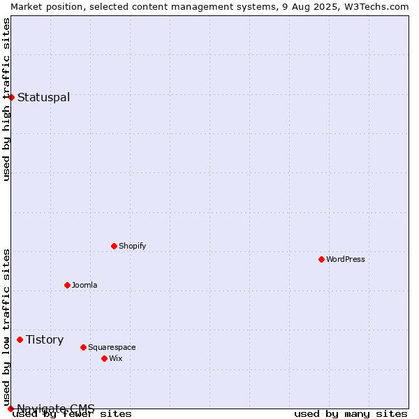 Market position of Tistory vs. Statuspal vs. Navigate CMS