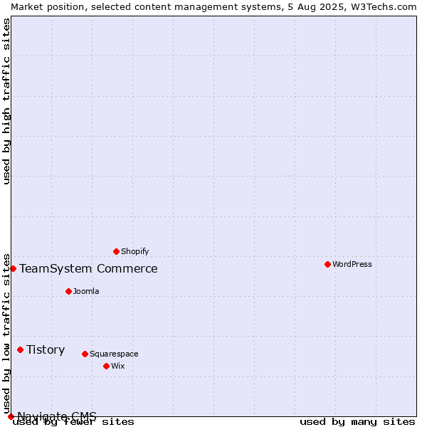 Market position of Tistory vs. TeamSystem Commerce vs. Navigate CMS
