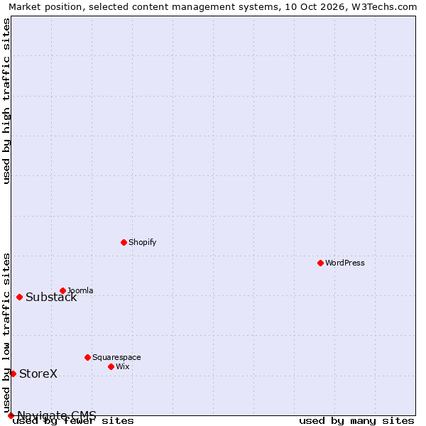 Market position of Substack vs. StoreX vs. Navigate CMS