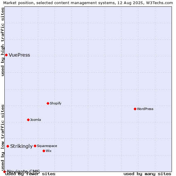 Market position of Strikingly vs. VuePress vs. Navigate CMS