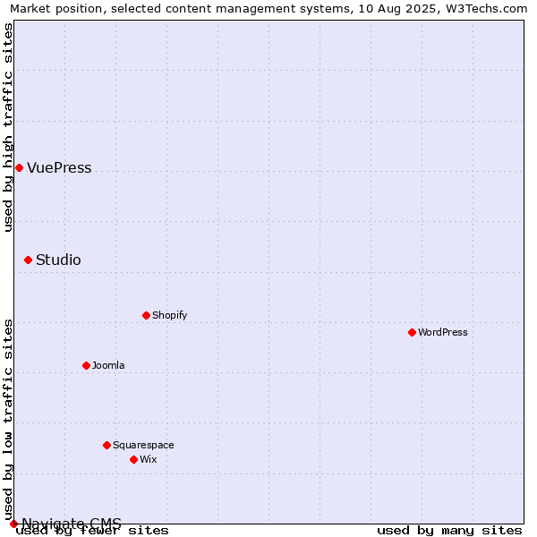 Market position of Studio vs. VuePress vs. Navigate CMS