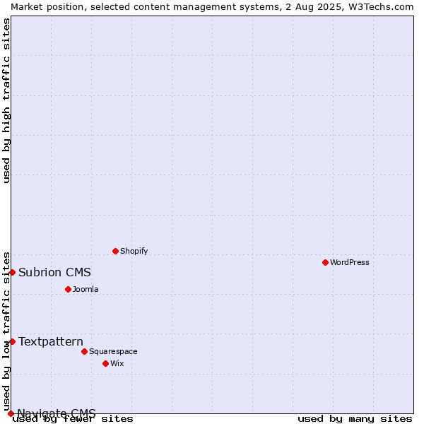 Market position of Textpattern vs. Subrion CMS vs. Navigate CMS