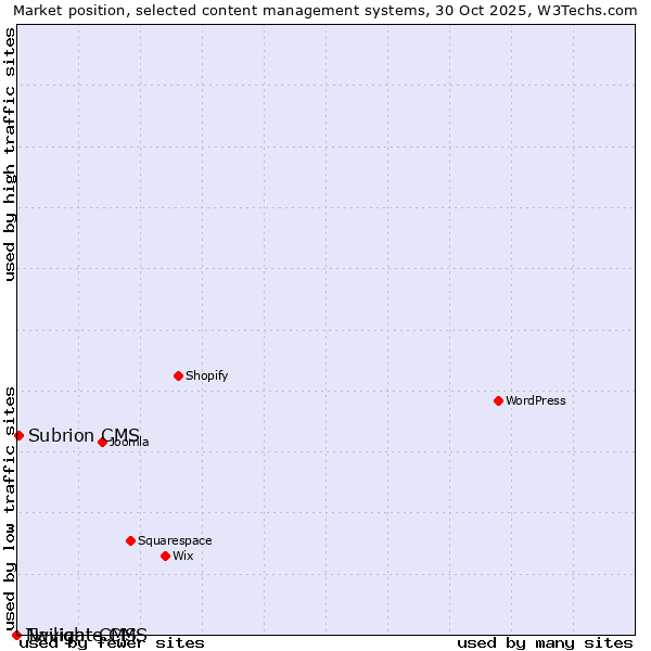 Market position of Subrion CMS vs. Twilight CMS vs. Navigate CMS