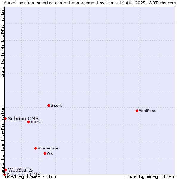 Market position of WebStarts vs. Subrion CMS vs. Navigate CMS