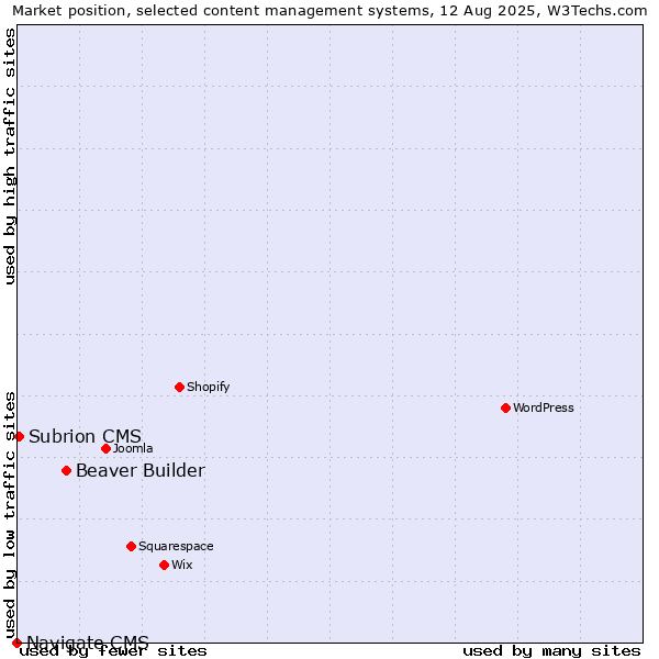 Market position of Beaver Builder vs. Subrion CMS vs. Navigate CMS