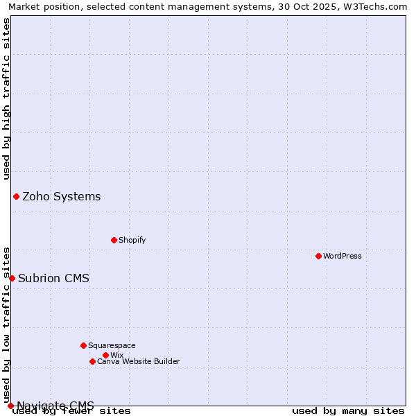 Market position of Zoho Systems vs. Subrion CMS vs. Navigate CMS