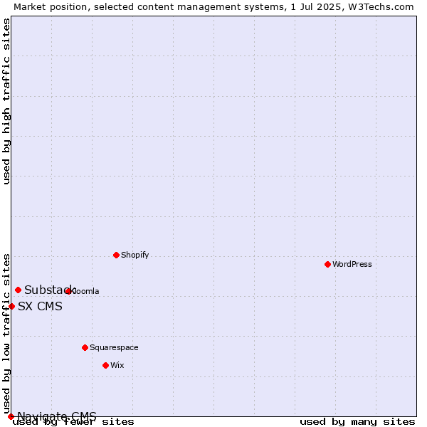 Market position of Substack vs. SX CMS vs. Navigate CMS