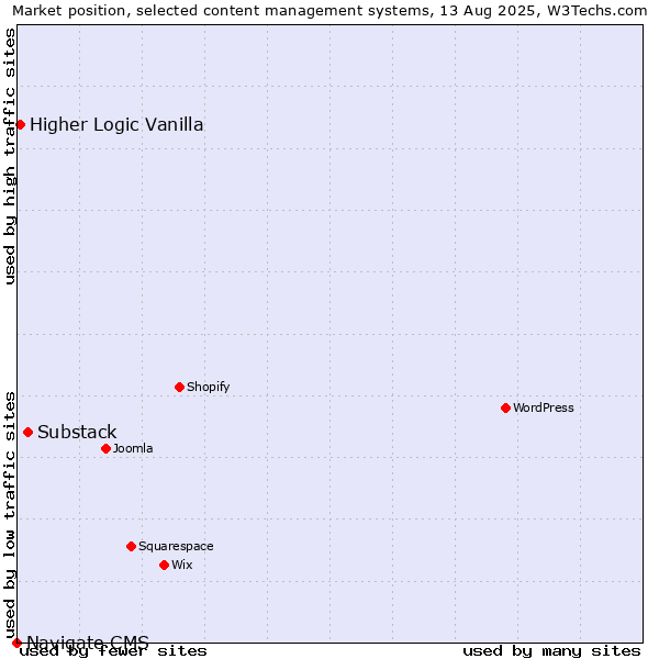 Market position of Substack vs. Higher Logic Vanilla vs. Navigate CMS