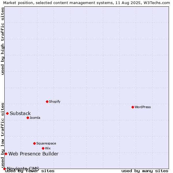 Market position of Substack vs. Web Presence Builder vs. Navigate CMS