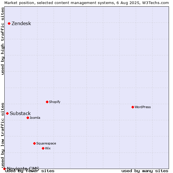 Market position of Zendesk vs. Substack vs. Navigate CMS