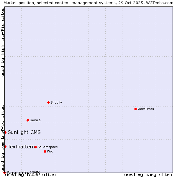 Market position of Textpattern vs. SunLight CMS vs. Navigate CMS