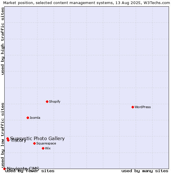 Market position of Tistory vs. Supsystic Photo Gallery vs. Navigate CMS