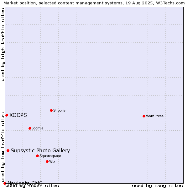 Market position of Supsystic Photo Gallery vs. XOOPS vs. Navigate CMS