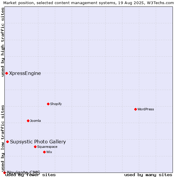 Market position of Supsystic Photo Gallery vs. XpressEngine vs. Navigate CMS