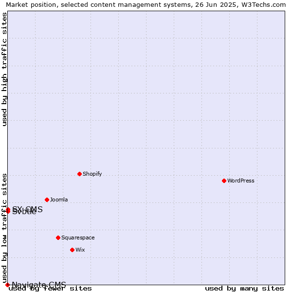 Market position of Svbtle vs. SX CMS vs. Navigate CMS