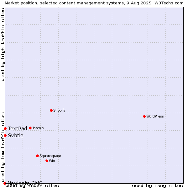 Market position of TextPad vs. Svbtle vs. Navigate CMS
