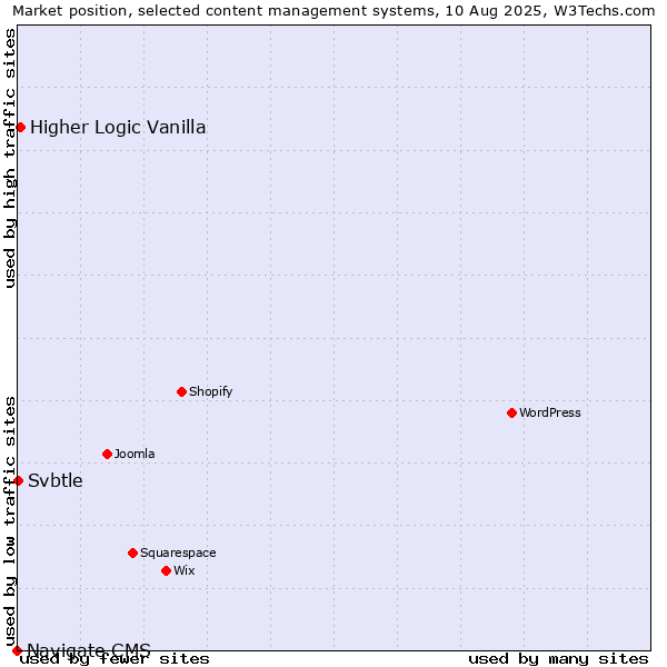Market position of Higher Logic Vanilla vs. Svbtle vs. Navigate CMS