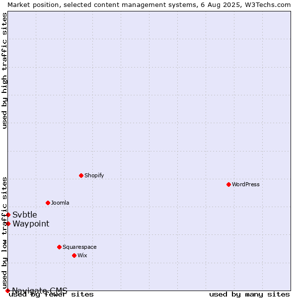 Market position of Waypoint vs. Svbtle vs. Navigate CMS