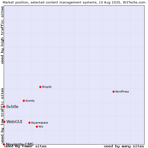 Market position of WebGUI vs. Svbtle vs. Navigate CMS