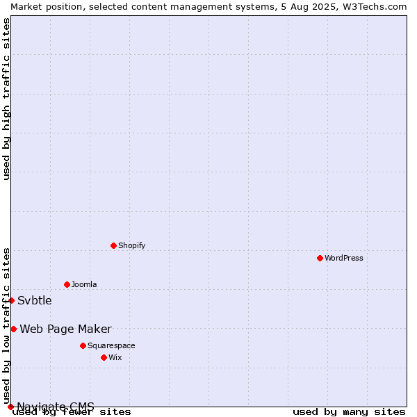 Market position of Web Page Maker vs. Svbtle vs. Navigate CMS