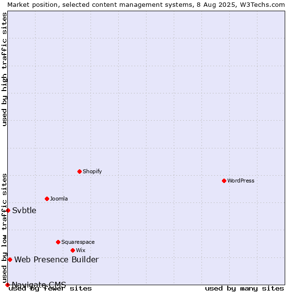 Market position of Web Presence Builder vs. Svbtle vs. Navigate CMS