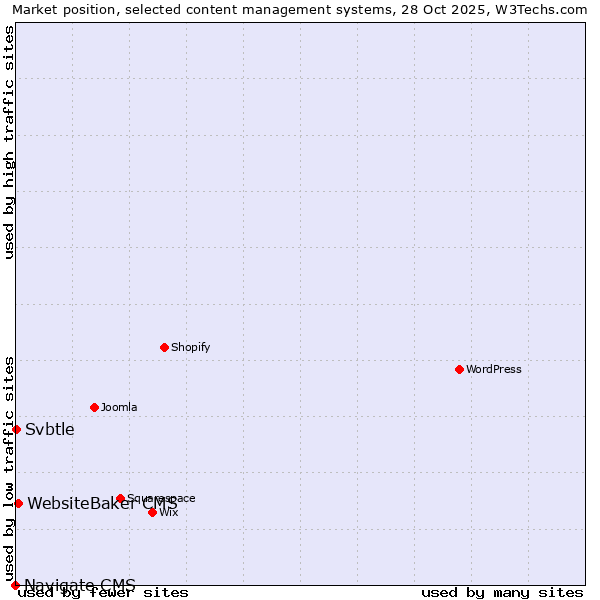 Market position of WebsiteBaker CMS vs. Svbtle vs. Navigate CMS