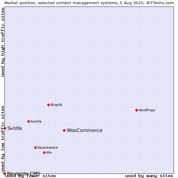 Market position of WooCommerce vs. Svbtle vs. Navigate CMS