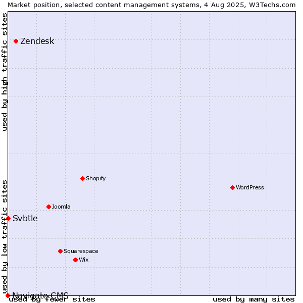 Market position of Zendesk vs. Svbtle vs. Navigate CMS
