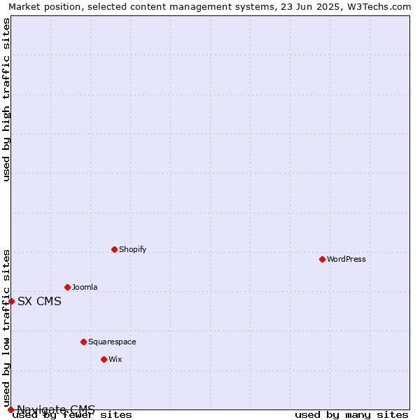 Market position of SX CMS vs. Navigate CMS