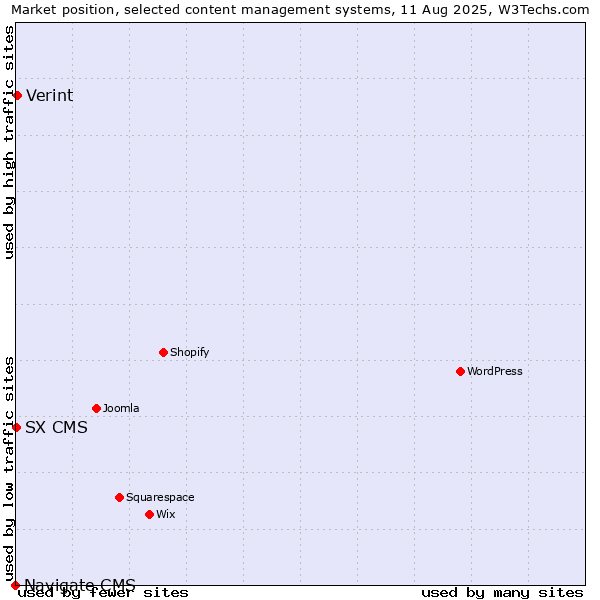 Market position of Verint vs. SX CMS vs. Navigate CMS