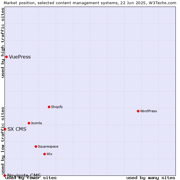 Market position of VuePress vs. SX CMS vs. Navigate CMS