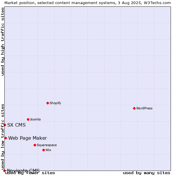 Market position of Web Page Maker vs. SX CMS vs. Navigate CMS