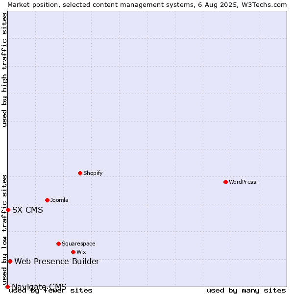 Market position of Web Presence Builder vs. SX CMS vs. Navigate CMS