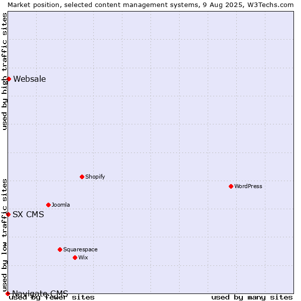 Market position of Websale vs. SX CMS vs. Navigate CMS