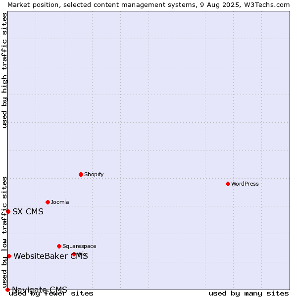 Market position of WebsiteBaker CMS vs. SX CMS vs. Navigate CMS
