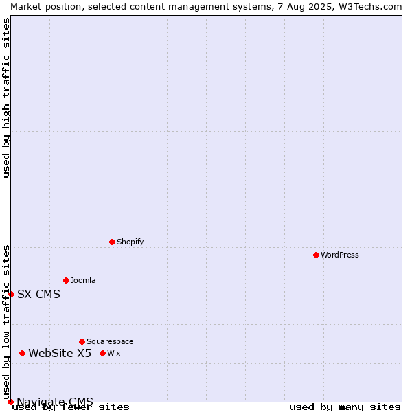 Market position of WebSite X5 vs. SX CMS vs. Navigate CMS