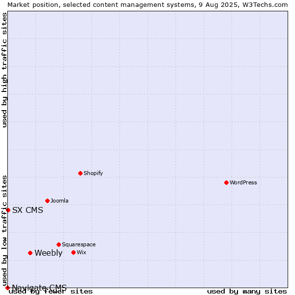 Market position of Weebly vs. SX CMS vs. Navigate CMS