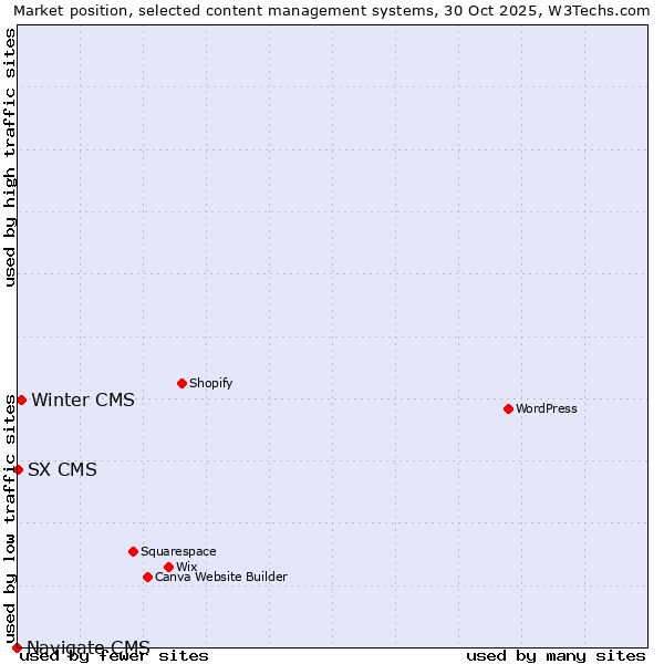 Market position of Winter CMS vs. SX CMS vs. Navigate CMS