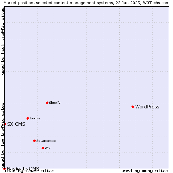 Market position of WordPress vs. SX CMS vs. Navigate CMS