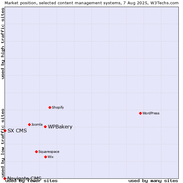 Market position of WPBakery vs. SX CMS vs. Navigate CMS