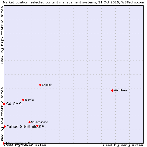 Market position of Yahoo SiteBuilder vs. SX CMS vs. Navigate CMS
