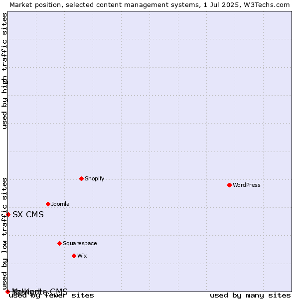 Market position of SX CMS vs. Navigate CMS vs. Yo!Kart
