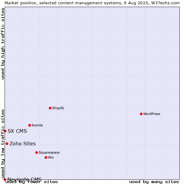 Market position of Zoho Sites vs. SX CMS vs. Navigate CMS